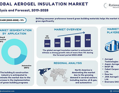 Global Aerogel Insulation Market