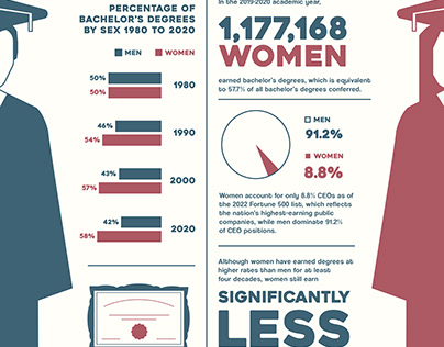 Men vs. Women Infographic Poster