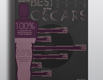 The Oscars Infographic
