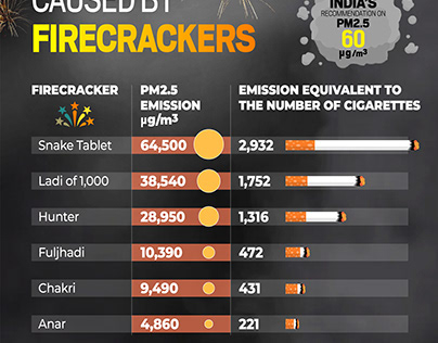 Pollution caused by firecrackers