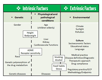Ethnic factors that influence clinical results