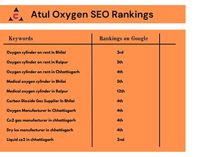 Atul Oxygen SEO Rankings