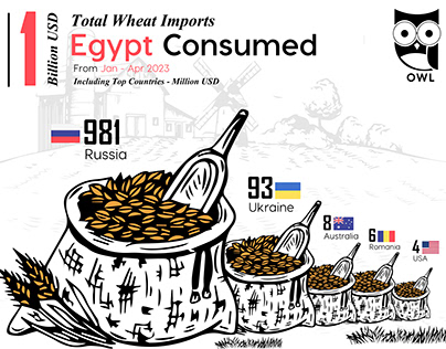 Wheat Imports - Egypt