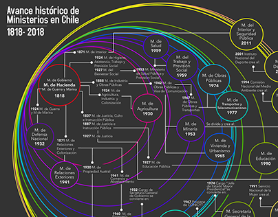 Infografía Historia de los Ministerios