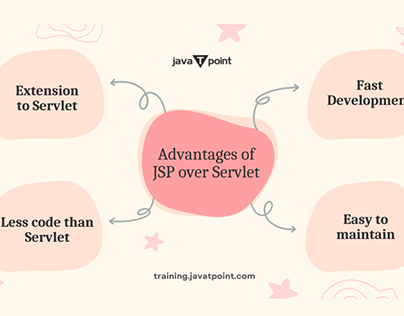 Advantages of JSP over Servlet