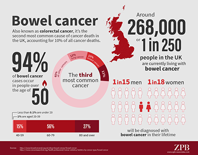 Bowel Cancer infographic