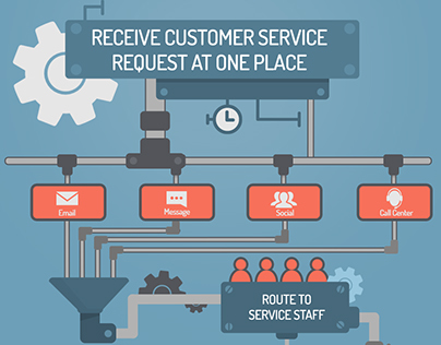 Receive Customer service request at one place