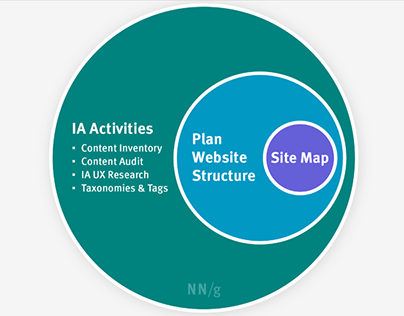 SITEMAP & IA FOR SOFTWARE SOLUTION SITE