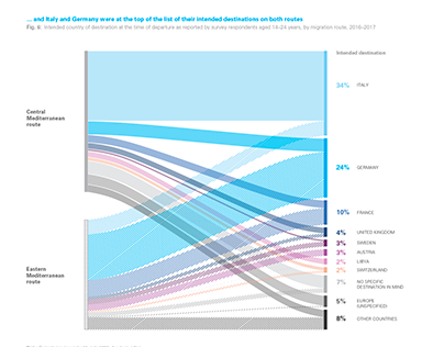 Data visualizations on child migration - UNICEF