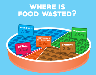 British Retail Consortium / Where is Food Wasted?