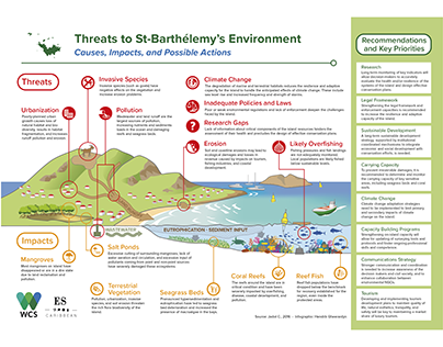 Environmental threats to St-Barthélemy’s Environment