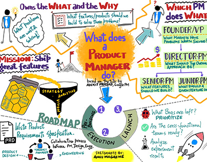 What Does A Product Manager Do ?