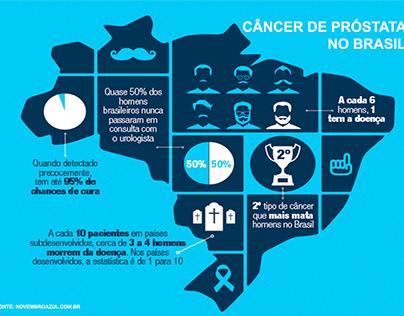 Prostate Cancer in Brazil