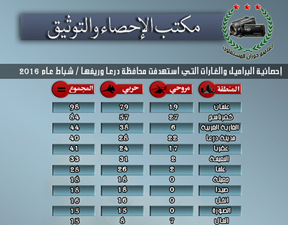 احصائية الغارات والبراميل خلال شباط على درعا لعام 2016