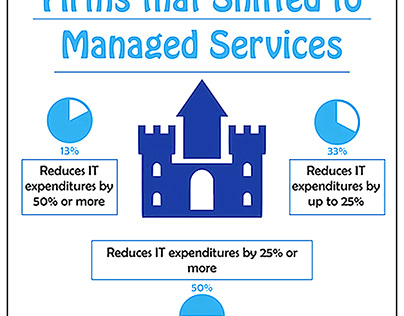 Firms that shifted to Managed services