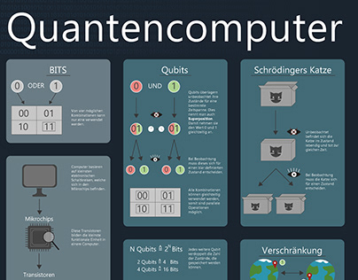 Infografik über Quantencomputer
