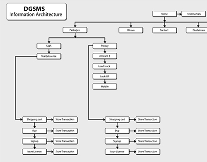 Information Architecture Design (Site Map)