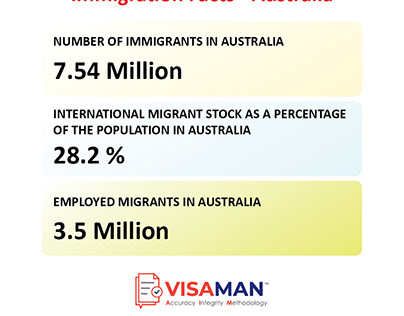 Over 3.5 million migrants are employed in Australia