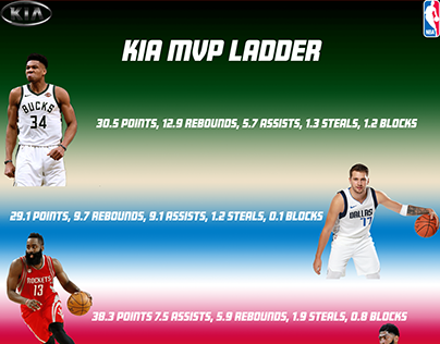 KIA NBA MVP Ladder through week 10