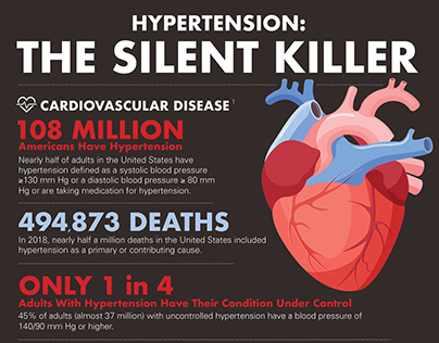 Infographic for High Blood Pressure