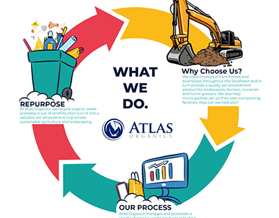Atlas Organics Branding ideas and infographics