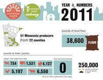 Common Roots Cafe Year in Numbers 2011