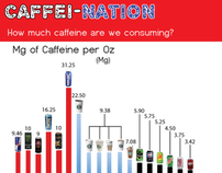 Caffei-Nation Infographic