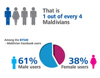 Maldives on Facebook - infogaphics