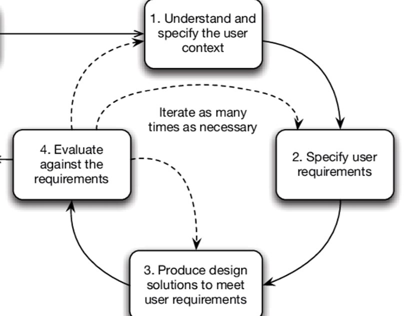 Plan user. User Centered Design process. User Centered Design и goal Oriented Design. User-Centered. User Centered Design примеры.